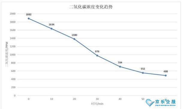 經驗之談，新風換氣效果實測-圖2